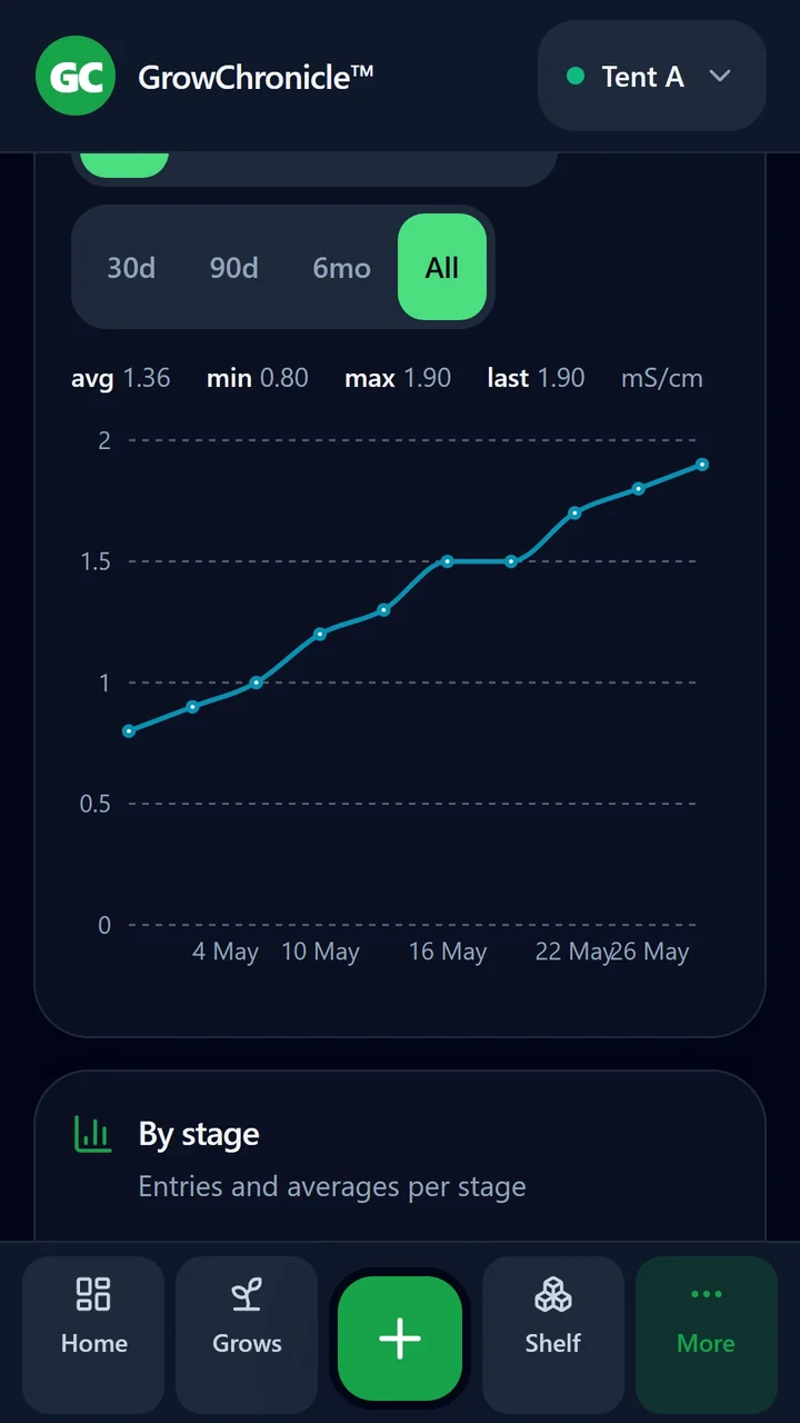 GrowChronicle analytics screen showing sample EC readings rising across May, measured in mS/cm.
